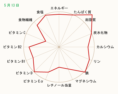栄養価 クリックして拡大