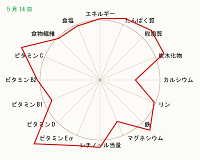 栄養価 クリックして拡大