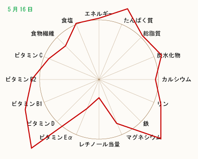 栄養価 クリックして拡大